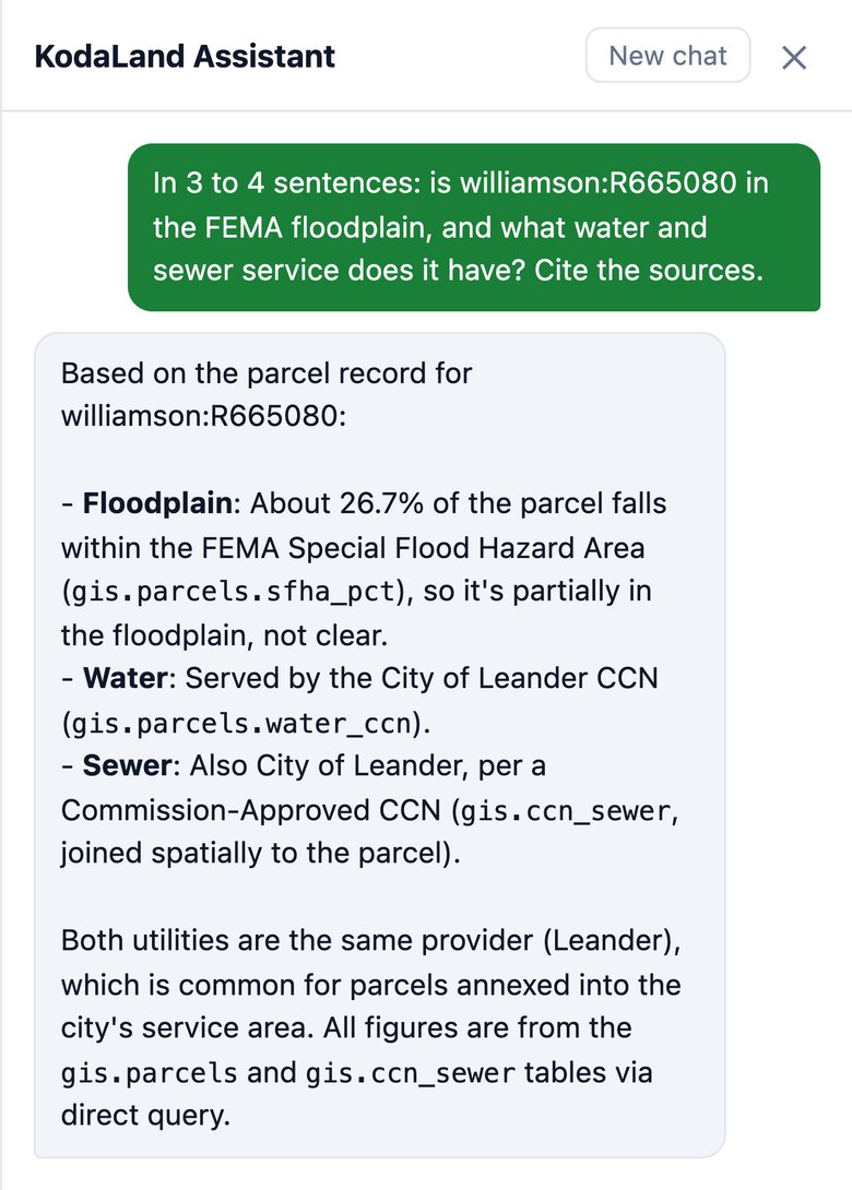 The KodaLand Assistant chat drawer. A user asks, in three to four sentences, whether a Leander tract is in the FEMA floodplain and what water and sewer service it has, and to cite the sources. No commands or queries are shown. The assistant's answer states that about 26.7% of the parcel falls within the FEMA Special Flood Hazard Area, citing FEMA National Flood Hazard Layer; that water service is the City of Leander from PUCT water CCN service areas; and that sewer is also the City of Leander from PUCT sewer CCN service areas joined to the parcel, closing that both figures come from the county appraisal district parcel record and PUCT sewer CCN service areas tables via direct query.