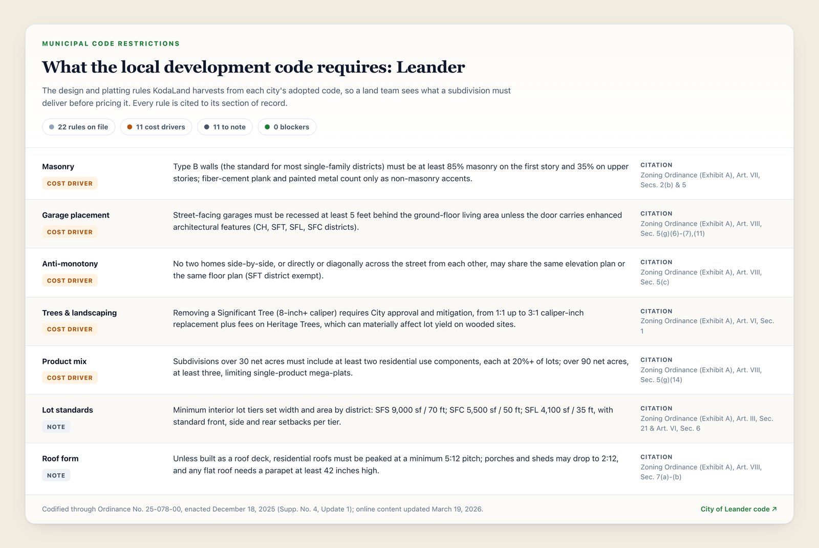 A KodaLand 'Municipal code restrictions' panel for the City of Leander, headed 'What the local development code requires'. A tally reads 22 rules on file, 11 cost drivers, 11 to note, 0 blockers. Seven real rules follow, each with a category, a cost-driver or note tag, the rule text, and its citation: masonry (85 percent masonry on first story), garage placement (street-facing garages recessed five feet), anti-monotony (no repeated elevations side by side), trees and landscaping (Significant Tree mitigation up to 3 to 1), product mix (two-plus use components on plats over 30 acres), lot standards (minimum lot tiers by district), and roof form (5:12 minimum pitch). A footer notes the code is codified through Ordinance No. 25-078-00.