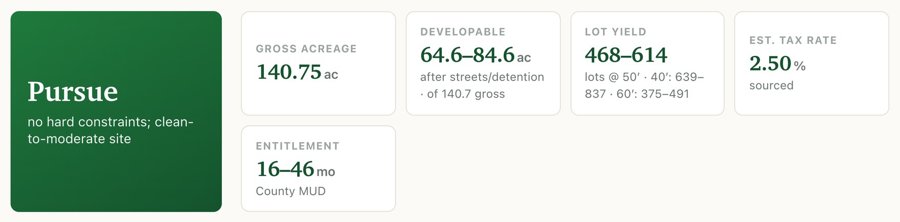 The verdict header of a KodaLand tract report: a green Pursue call reading 'no hard constraints; clean-to-moderate site', beside real figures for gross acreage, net developable acreage after streets and detention, lot yield at 50 foot width, estimated tax rate, and entitlement timeline for a county MUD path.
