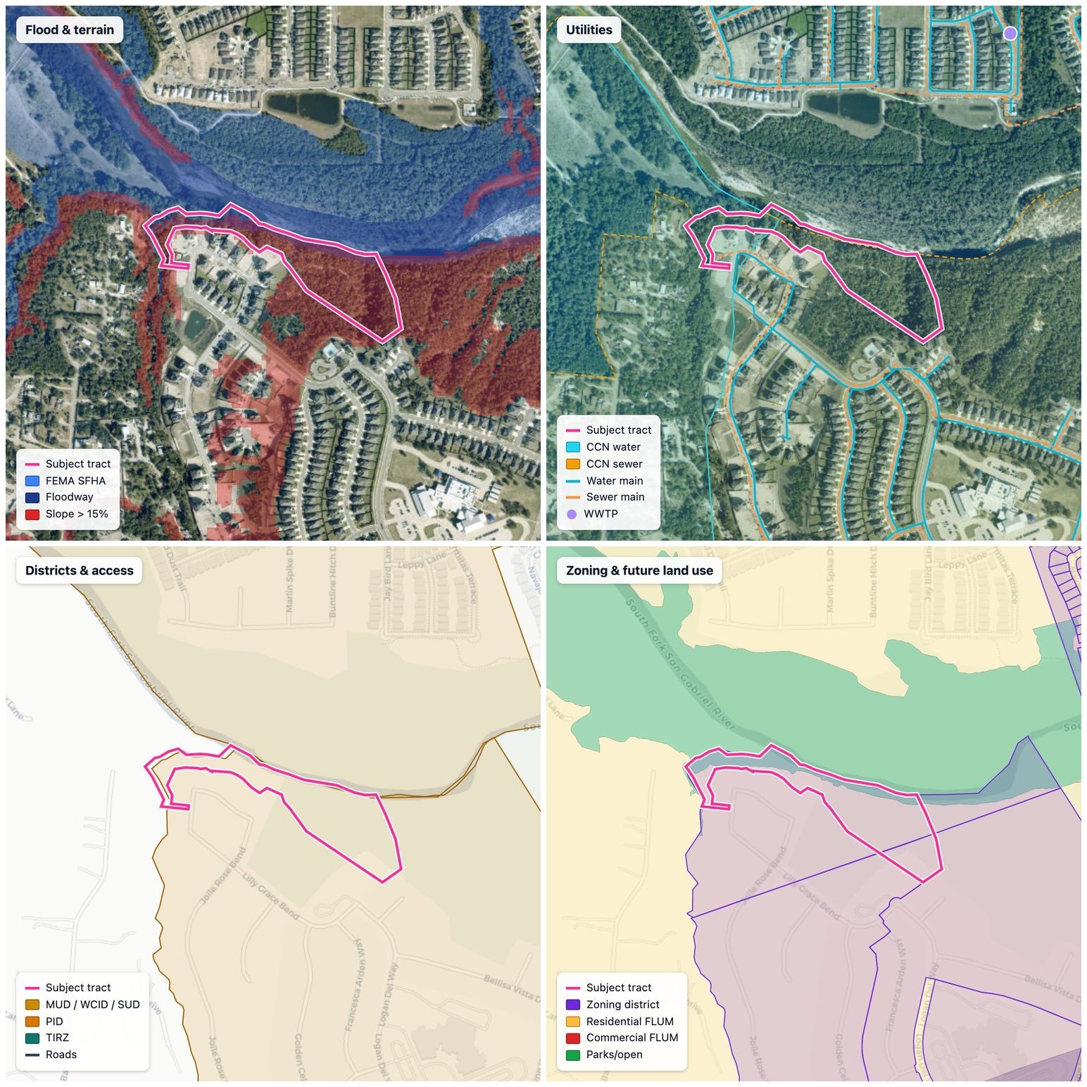 A two-by-two grid of four KodaLand situation maps for one Leander tract, the same parcel drawn as an unfilled magenta outline in every panel. 'Flood & terrain' over aerial with FEMA special-flood-hazard, floodway and steep-slope shading along the South Fork San Gabriel River; 'Utilities' with CCN water and sewer service areas, water and sewer mains and a treatment plant; 'Districts & access' with the MUD/WCID/SUD boundary and roads; and 'Zoning & future land use' with a zoning district, residential future-land-use and parks-and-open-space along the river over the streets basemap.